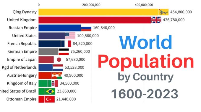 How Many People Are in The World 2023