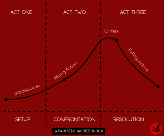 How the Rising Action Influences the Setting and Drives the Plot Forward